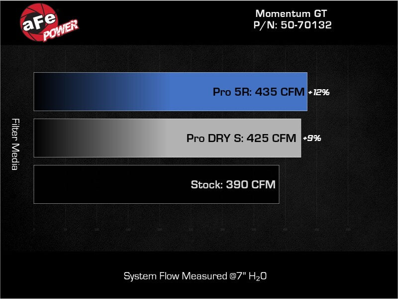 aFe Momentum Sealed Intake w/ Pro 5R Filter Ford F-250/F-350 23-25 V8-6.8L