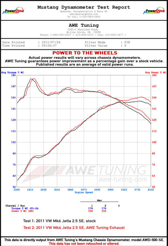 AWE Tuning Mk5 Jetta Mk6 Sportwagen 2.5L Track Edition Exhaust - Diamond Black Tips