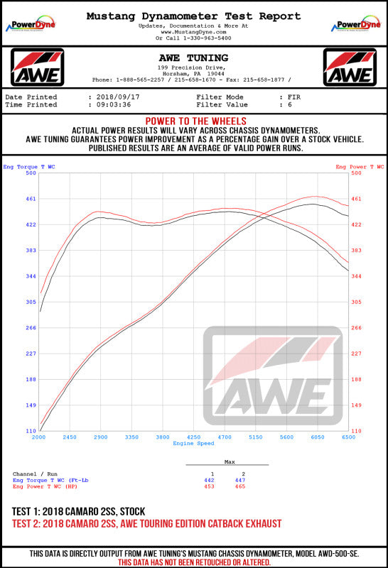 AWE Tuning 16-19 Chevy Camaro SS Res Cat-Back Exhaust -Touring Edition (Quad Diamond Black Tips)